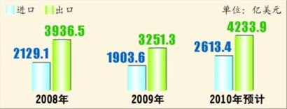 图6 上海关区进出口商品总额 